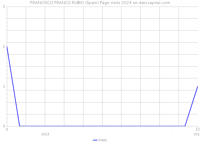 FRANCISCO FRANCO RUBIO (Spain) Page visits 2024 