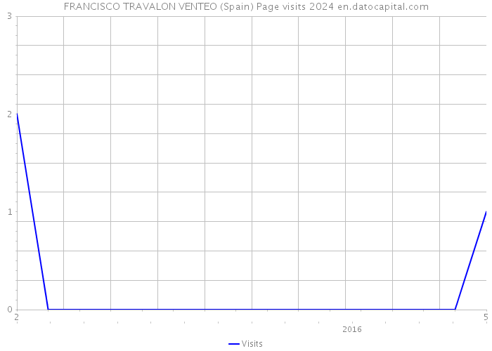 FRANCISCO TRAVALON VENTEO (Spain) Page visits 2024 