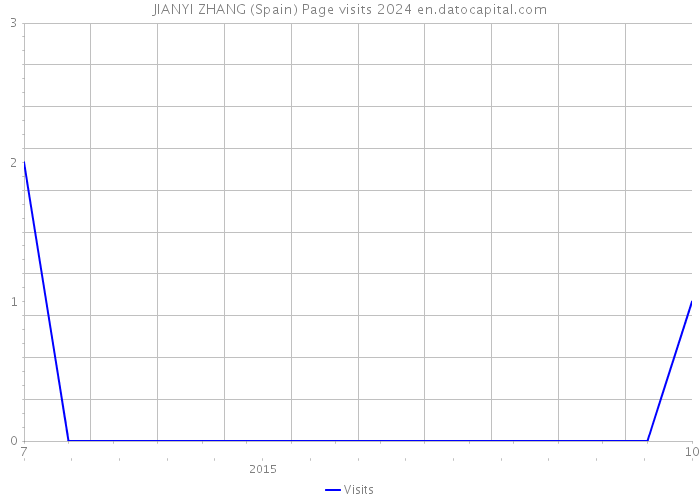 JIANYI ZHANG (Spain) Page visits 2024 