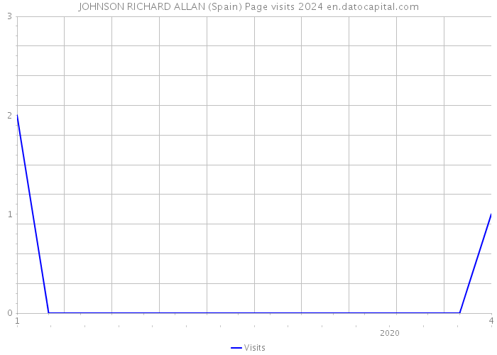 JOHNSON RICHARD ALLAN (Spain) Page visits 2024 