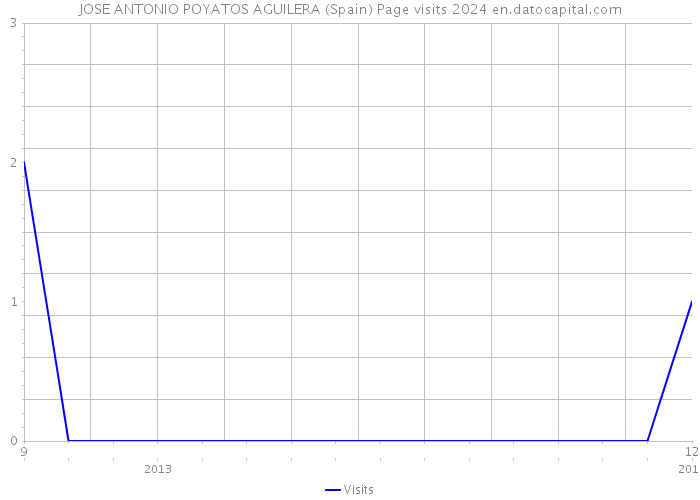 JOSE ANTONIO POYATOS AGUILERA (Spain) Page visits 2024 