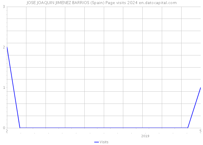 JOSE JOAQUIN JIMENEZ BARRIOS (Spain) Page visits 2024 