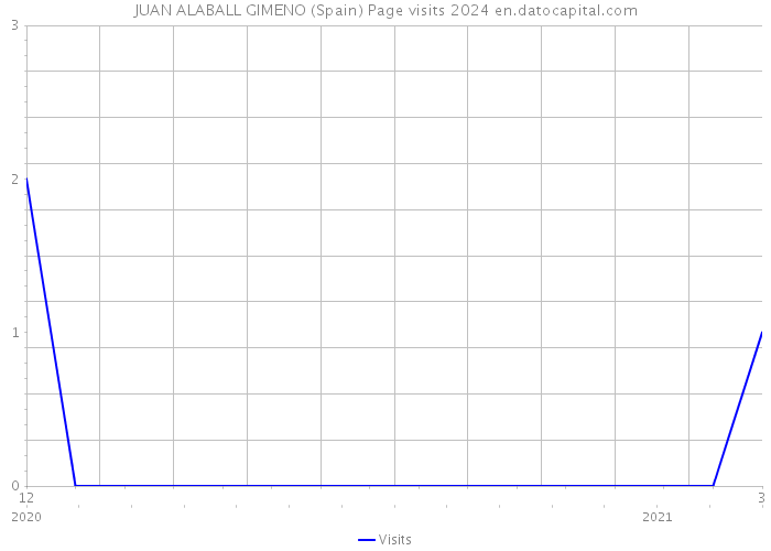 JUAN ALABALL GIMENO (Spain) Page visits 2024 