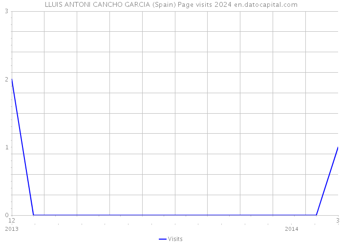 LLUIS ANTONI CANCHO GARCIA (Spain) Page visits 2024 
