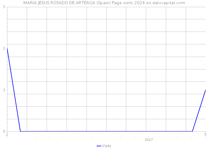 MARIA JESUS ROSADO DE ARTEAGA (Spain) Page visits 2024 