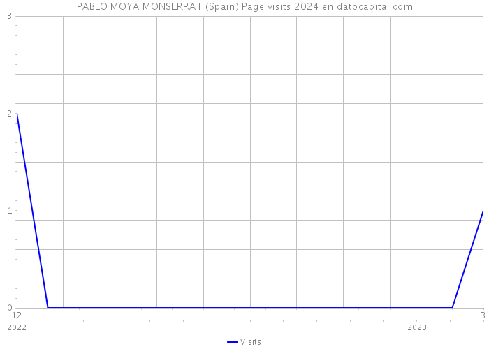 PABLO MOYA MONSERRAT (Spain) Page visits 2024 
