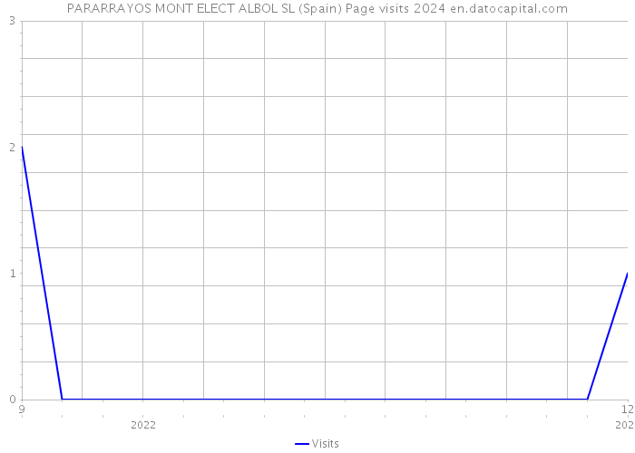 PARARRAYOS MONT ELECT ALBOL SL (Spain) Page visits 2024 