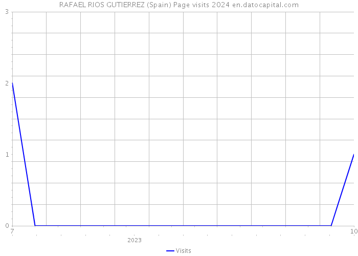 RAFAEL RIOS GUTIERREZ (Spain) Page visits 2024 