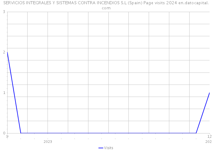 SERVICIOS INTEGRALES Y SISTEMAS CONTRA INCENDIOS S.L (Spain) Page visits 2024 