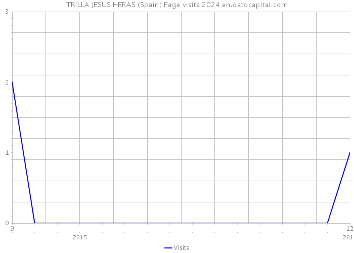 TRILLA JESUS HERAS (Spain) Page visits 2024 