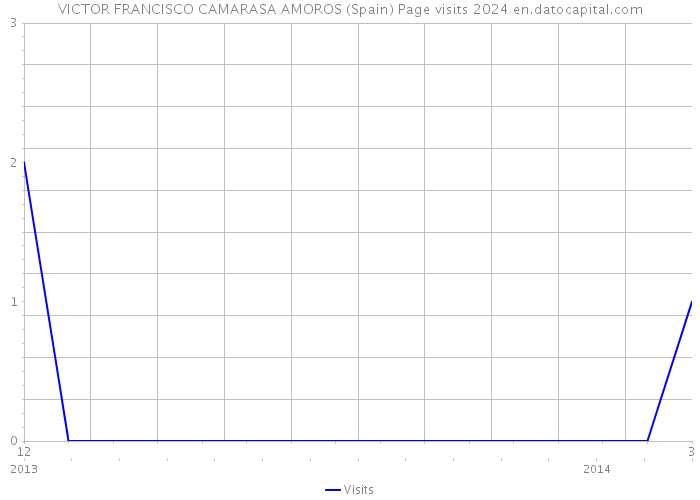 VICTOR FRANCISCO CAMARASA AMOROS (Spain) Page visits 2024 