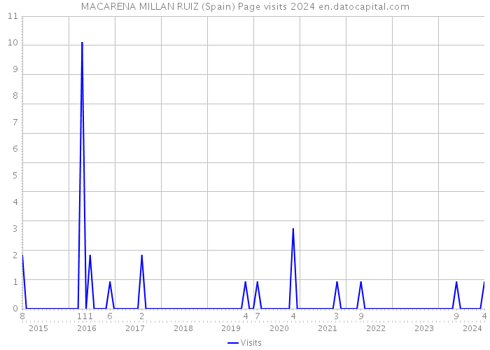 MACARENA MILLAN RUIZ (Spain) Page visits 2024 