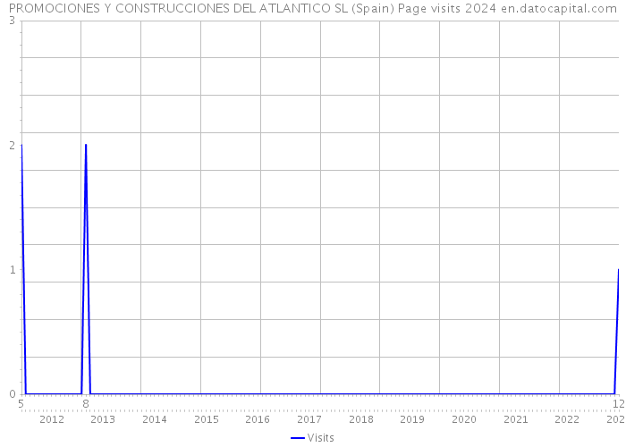 PROMOCIONES Y CONSTRUCCIONES DEL ATLANTICO SL (Spain) Page visits 2024 