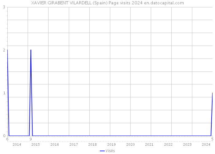 XAVIER GIRABENT VILARDELL (Spain) Page visits 2024 