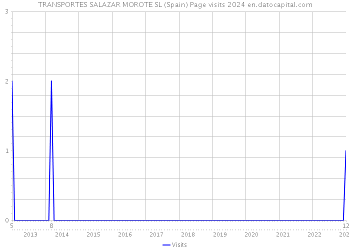 TRANSPORTES SALAZAR MOROTE SL (Spain) Page visits 2024 
