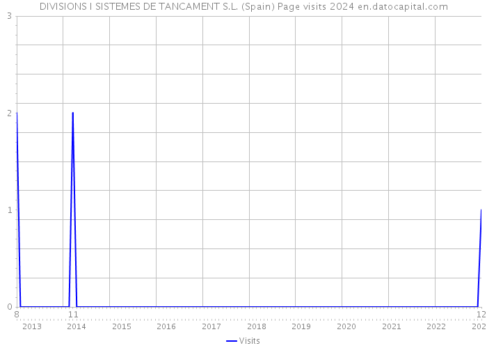 DIVISIONS I SISTEMES DE TANCAMENT S.L. (Spain) Page visits 2024 