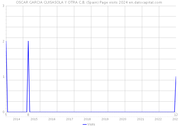 OSCAR GARCIA GUISASOLA Y OTRA C.B. (Spain) Page visits 2024 