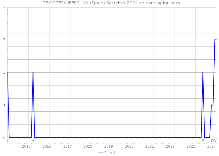 UTE COTESA IBERSILVA (Spain) Searches 2024 