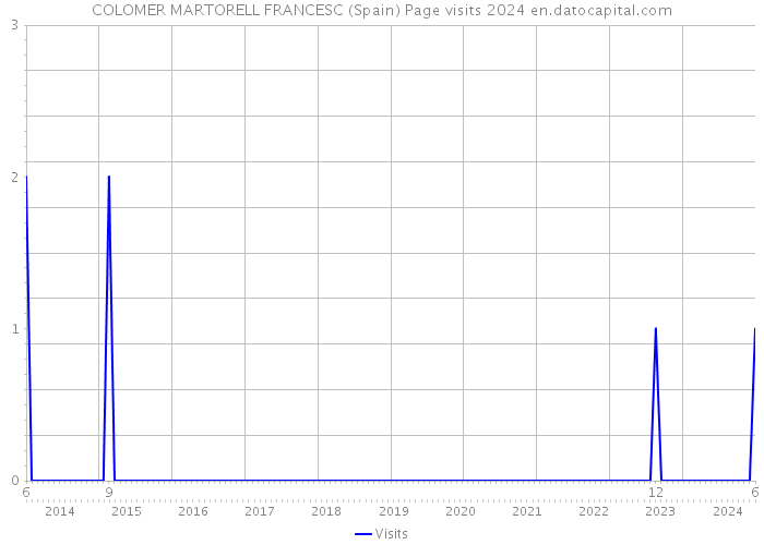 COLOMER MARTORELL FRANCESC (Spain) Page visits 2024 