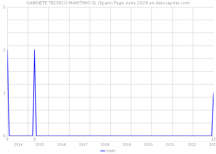 GABINETE TECNICO MARITIMO SL (Spain) Page visits 2024 
