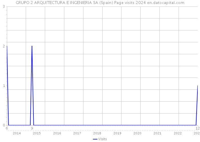 GRUPO 2 ARQUITECTURA E INGENIERIA SA (Spain) Page visits 2024 