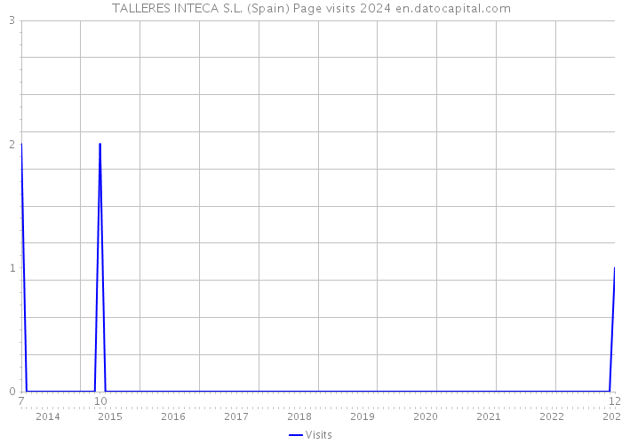 TALLERES INTECA S.L. (Spain) Page visits 2024 