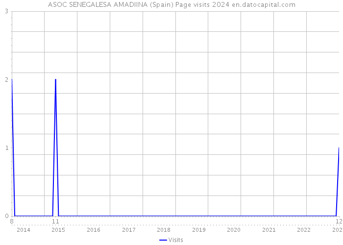 ASOC SENEGALESA AMADIINA (Spain) Page visits 2024 