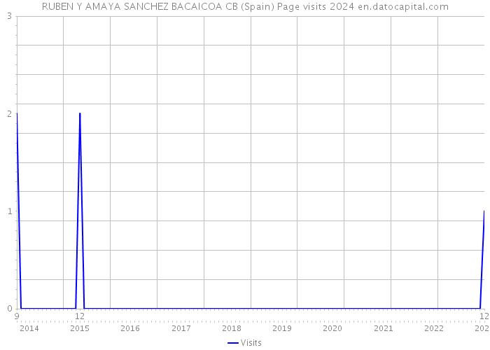 RUBEN Y AMAYA SANCHEZ BACAICOA CB (Spain) Page visits 2024 