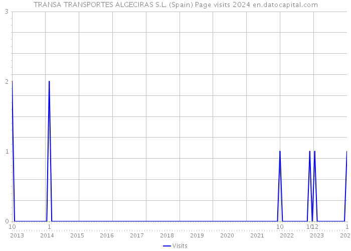 TRANSA TRANSPORTES ALGECIRAS S.L. (Spain) Page visits 2024 