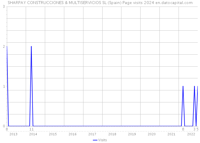 SHARPAY CONSTRUCCIONES & MULTISERVICIOS SL (Spain) Page visits 2024 