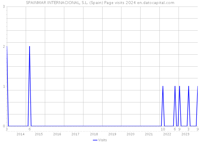 SPAINMAR INTERNACIONAL, S.L. (Spain) Page visits 2024 