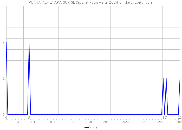 PUNTA ALMENARA SUR SL (Spain) Page visits 2024 