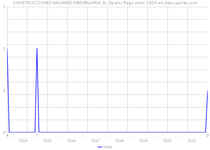 CONSTRUCCIONES NAGARES INMOBILIARIA SL (Spain) Page visits 2024 