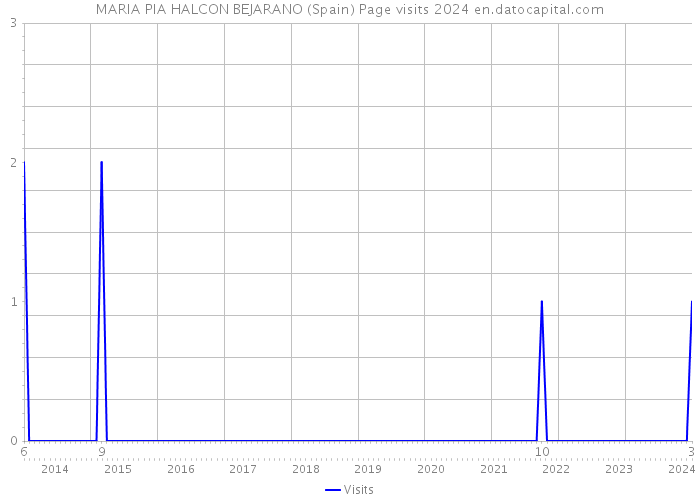 MARIA PIA HALCON BEJARANO (Spain) Page visits 2024 