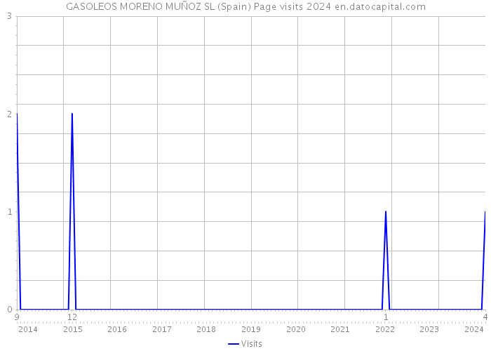 GASOLEOS MORENO MUÑOZ SL (Spain) Page visits 2024 