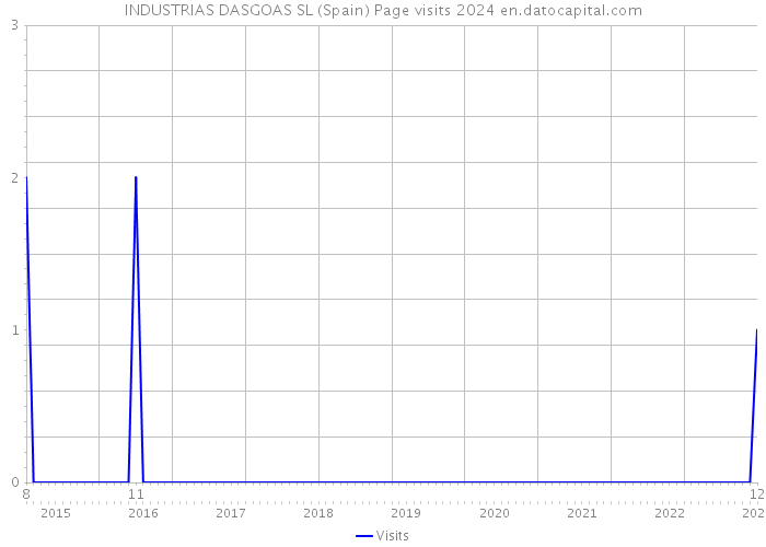 INDUSTRIAS DASGOAS SL (Spain) Page visits 2024 