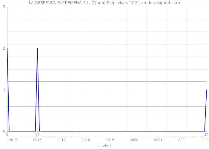 LA DESPENSA EXTREMENA S.L. (Spain) Page visits 2024 