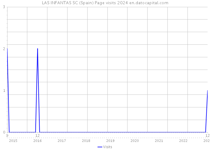 LAS INFANTAS SC (Spain) Page visits 2024 