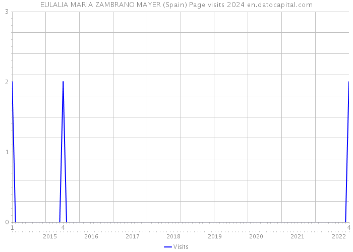 EULALIA MARIA ZAMBRANO MAYER (Spain) Page visits 2024 