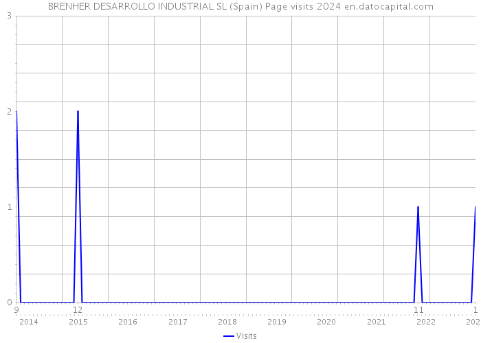 BRENHER DESARROLLO INDUSTRIAL SL (Spain) Page visits 2024 