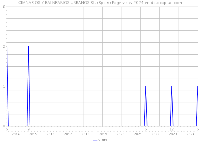 GIMNASIOS Y BALNEARIOS URBANOS SL. (Spain) Page visits 2024 