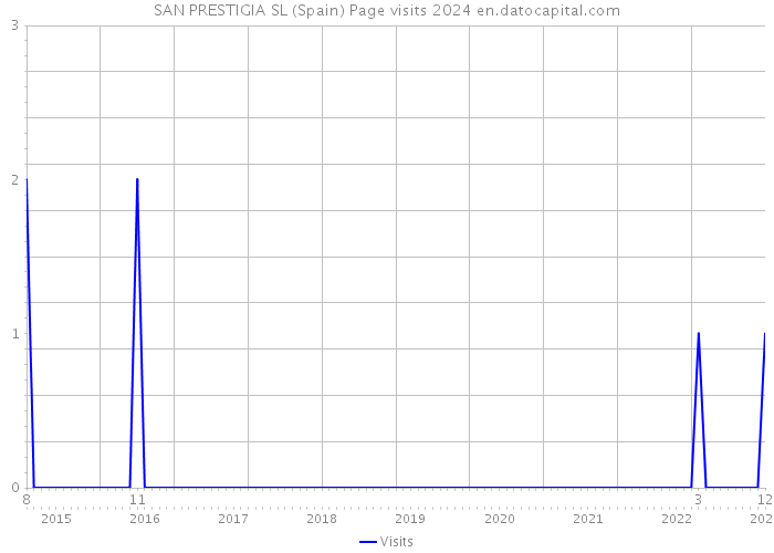 SAN PRESTIGIA SL (Spain) Page visits 2024 