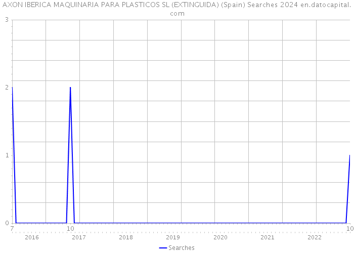 AXON IBERICA MAQUINARIA PARA PLASTICOS SL (EXTINGUIDA) (Spain) Searches 2024 