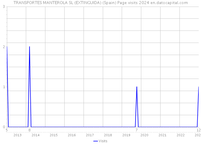 TRANSPORTES MANTEROLA SL (EXTINGUIDA) (Spain) Page visits 2024 
