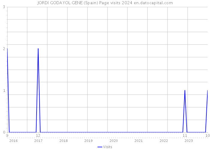 JORDI GODAYOL GENE (Spain) Page visits 2024 