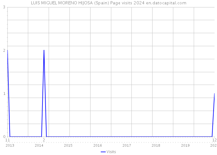 LUIS MIGUEL MORENO HIJOSA (Spain) Page visits 2024 