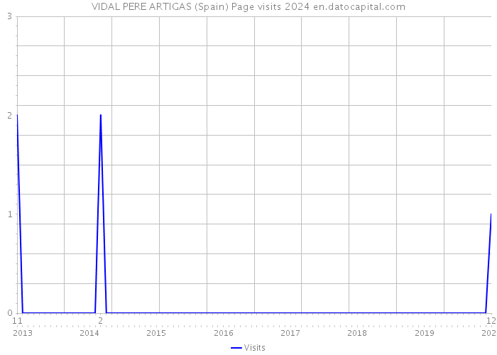 VIDAL PERE ARTIGAS (Spain) Page visits 2024 