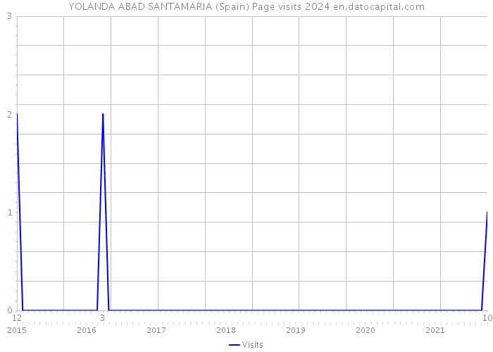 YOLANDA ABAD SANTAMARIA (Spain) Page visits 2024 