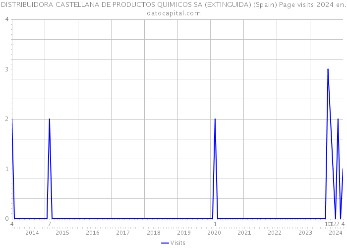 DISTRIBUIDORA CASTELLANA DE PRODUCTOS QUIMICOS SA (EXTINGUIDA) (Spain) Page visits 2024 