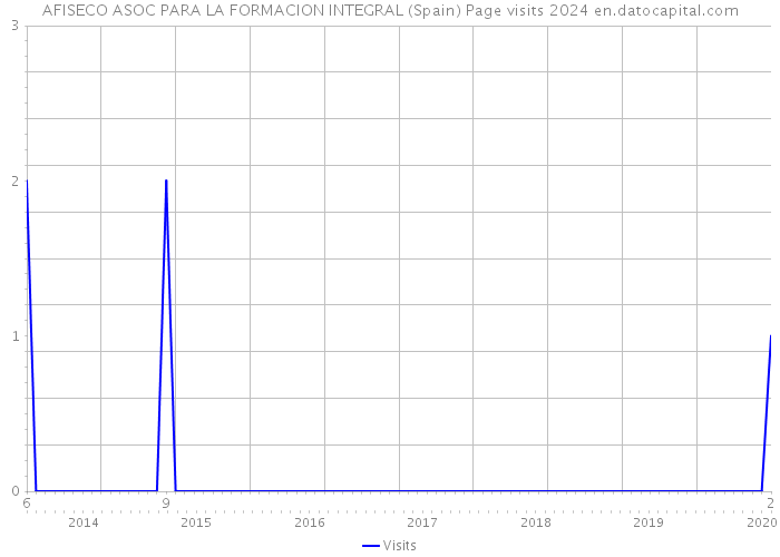 AFISECO ASOC PARA LA FORMACION INTEGRAL (Spain) Page visits 2024 